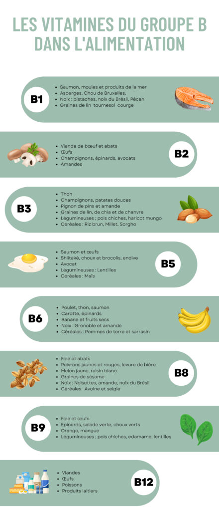 Tableau non exhaustif des vitamines B dans l'Alimentation